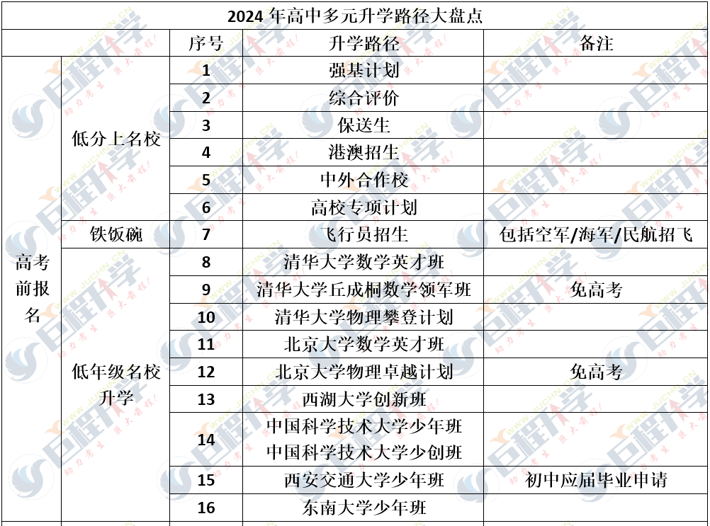 高考完才知道，降分上大学的路径竟然有30多种…… 综合 招生 评价