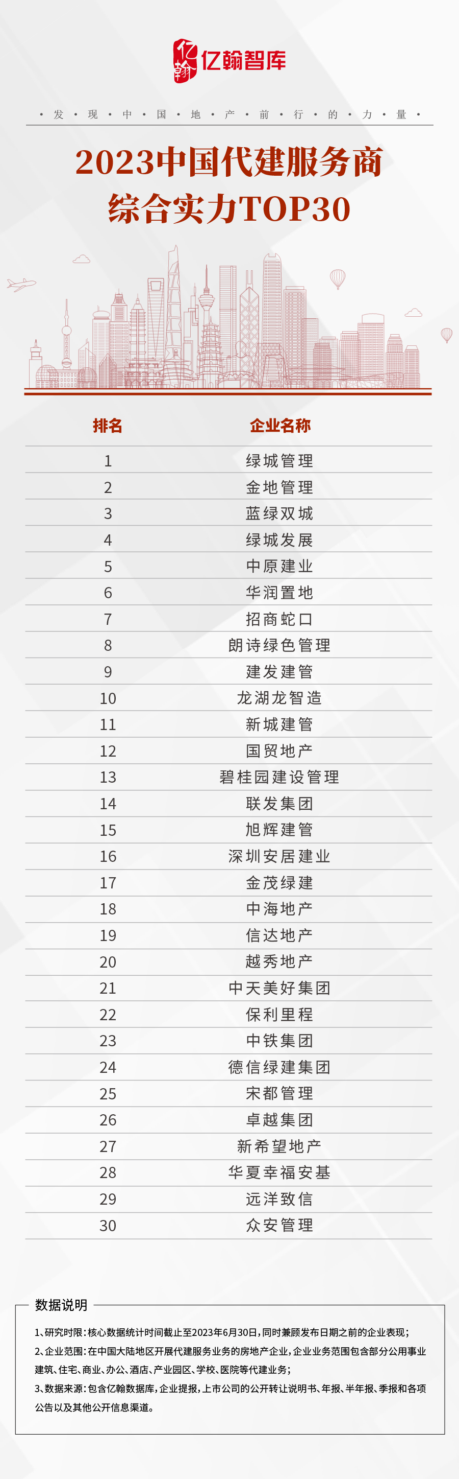 2023中国代建服务商综合实力研究报告重磅发布!_代建方_企业_管理