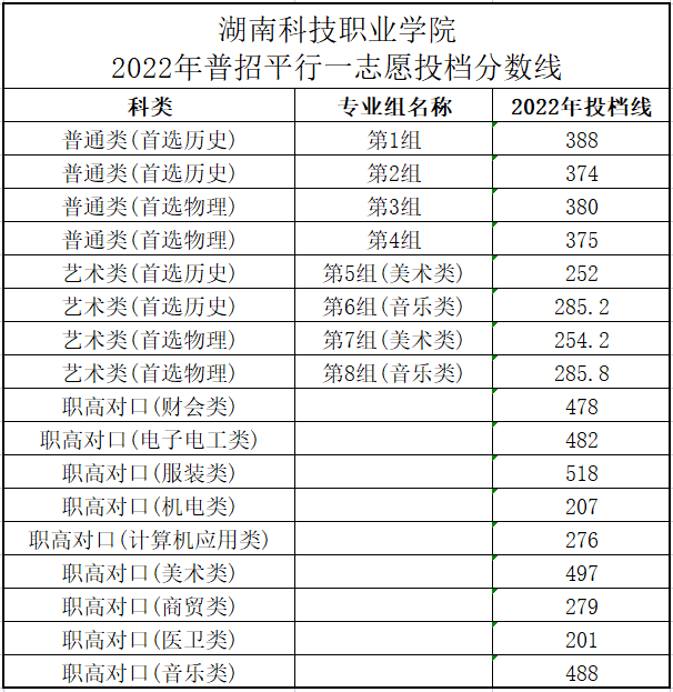 湖南科技职业学院历年录取分数线_招生_志愿_高考