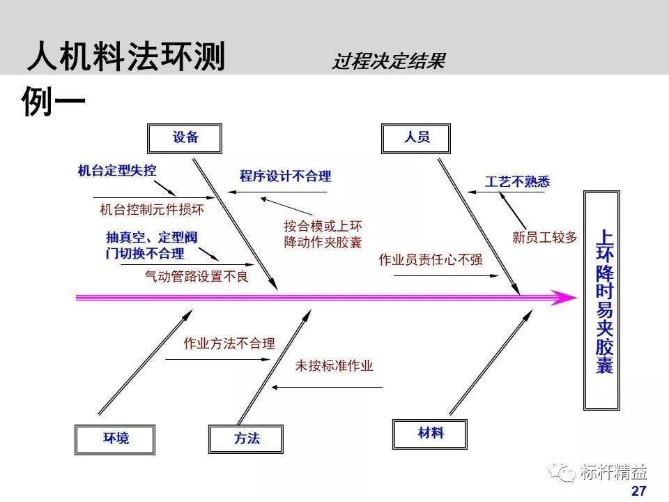 鱼骨图人机料法环图片