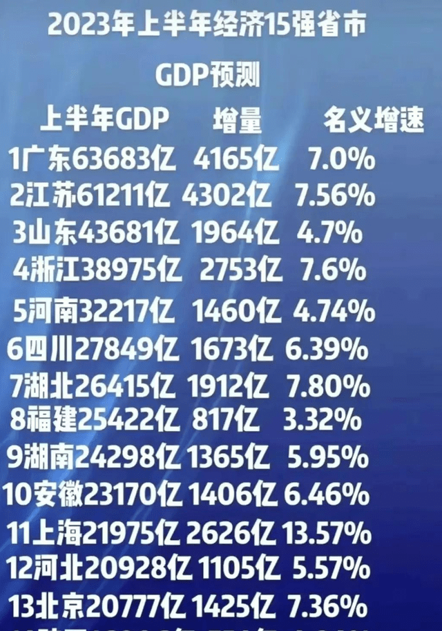 广东省排行_2023年广东上半年各城市经济排名情况