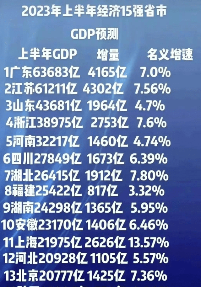 中国省份排行_2023年上半年全国31省市区GDP排行榜上海增速最快反超河北北京