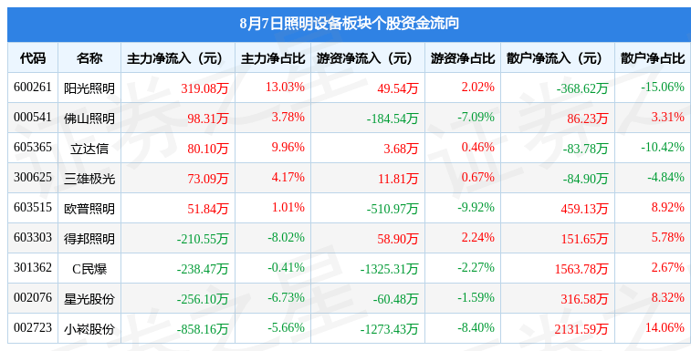 照明设备板块8月7日跌069%C民爆领跌