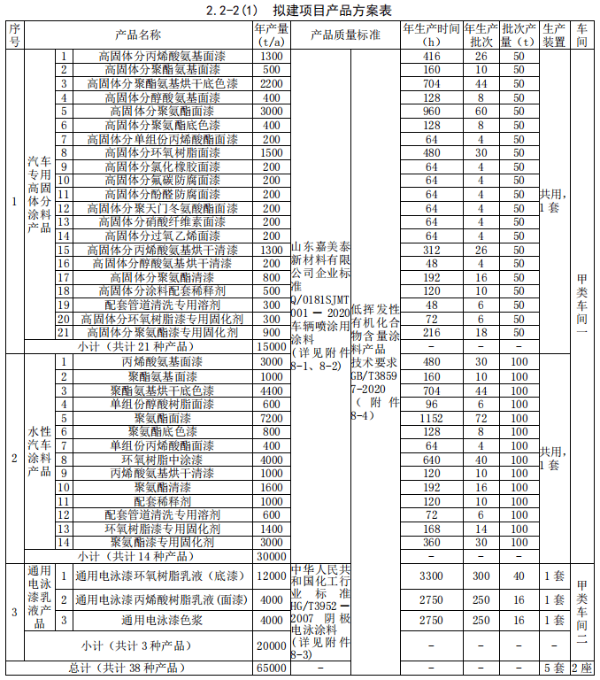 【资讯】年产6.5万吨汽车涂料项目，可带来年收入超13亿元_建设_水性_公司