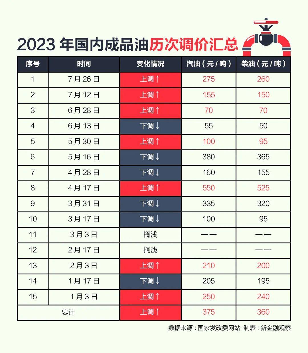 油价叕涨到8块了？到底是谁在涨价？！_价格_成品油_国际