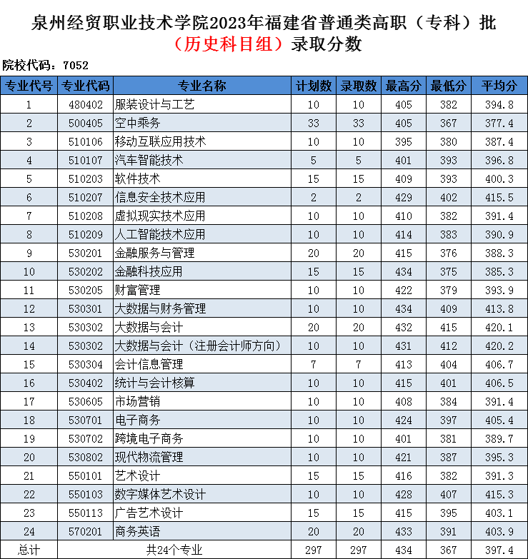 学院13泉州海洋职业学院14最低分283分,高于切线63分物理组最高分428