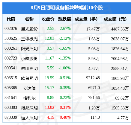 照明设备板块8月9日跌07%星光股份领跌主力资金净流出2PG PG电子 APP573万元(图2)