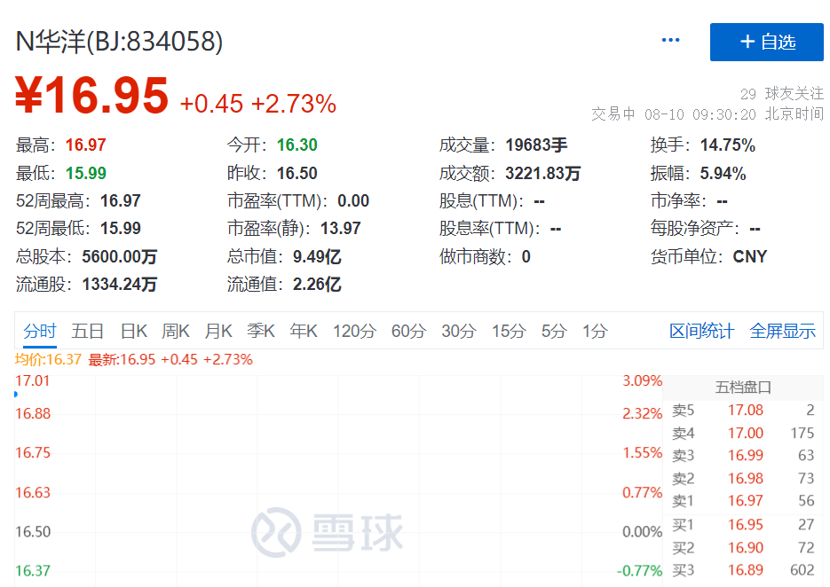 华洋赛车登陆北交所开盘涨2 7 ，引入开源证券、晨鸣资管等五家战投 投资 通怡 管理