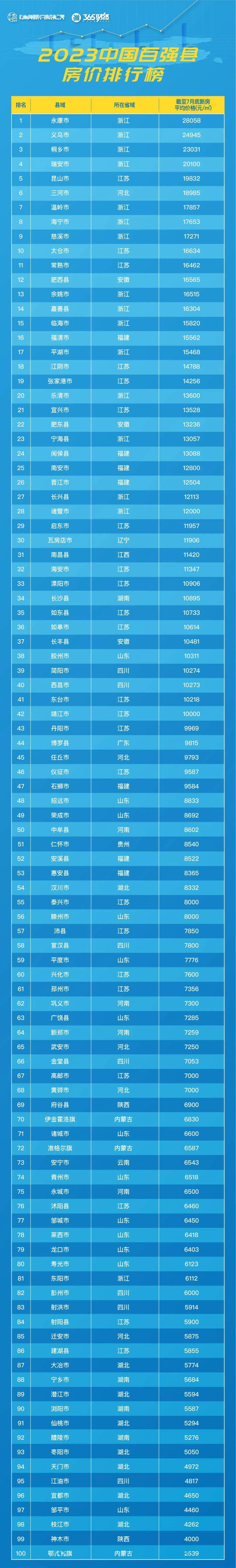 2023中国百强县房价排行榜_永康市_县域_新房
