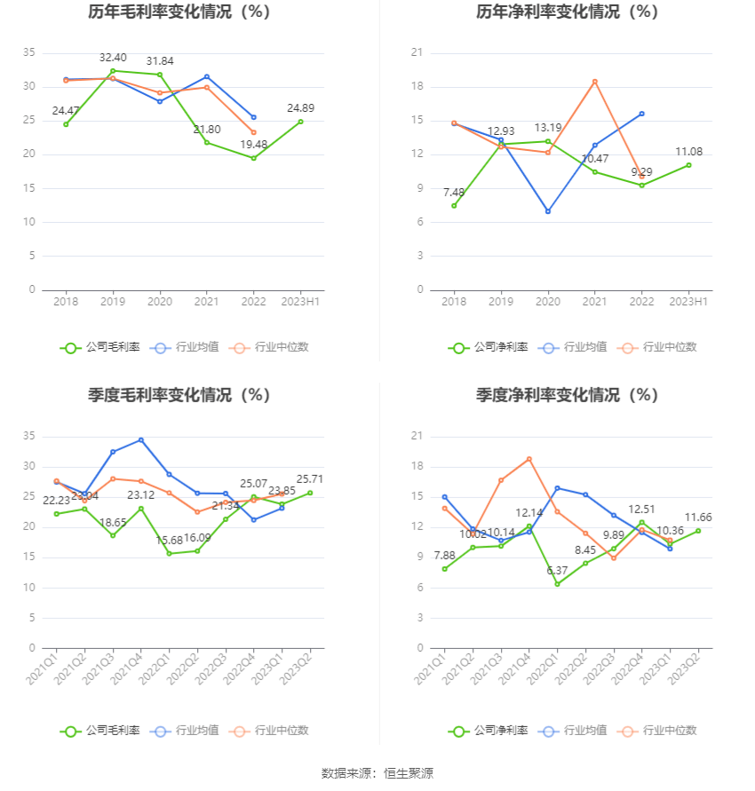 硅宝科技：2023年上半年净利润132亿元 同比增长2868%(图5)