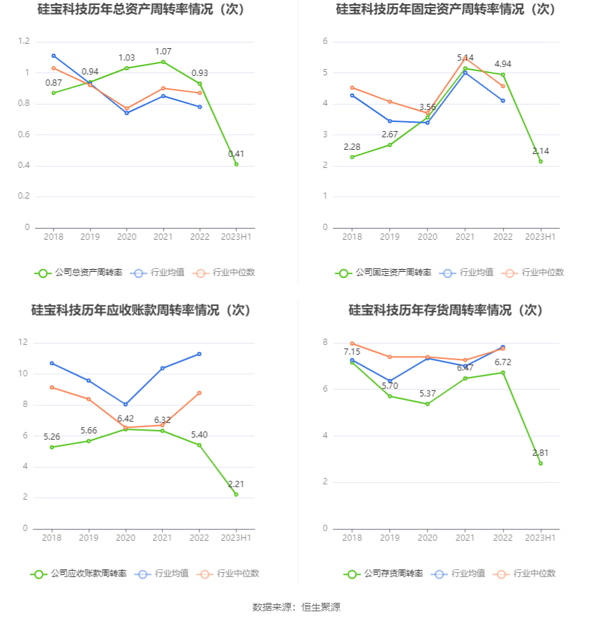 硅宝科技：2023年上半年净利润132亿元 同比增长2868%(图10)