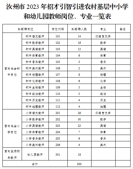 汝州市2023年招才引智引进农村基层中小学和幼儿园教师公告