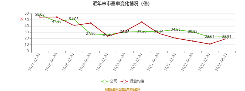 硅宝科技：2023年上半年净利润132亿元 同比增长2868%(图3)