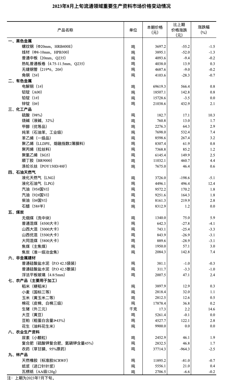 国家统计局:8月上旬生猪(外三元)价格环比上涨14.6%_流通领域_生产资料_市场