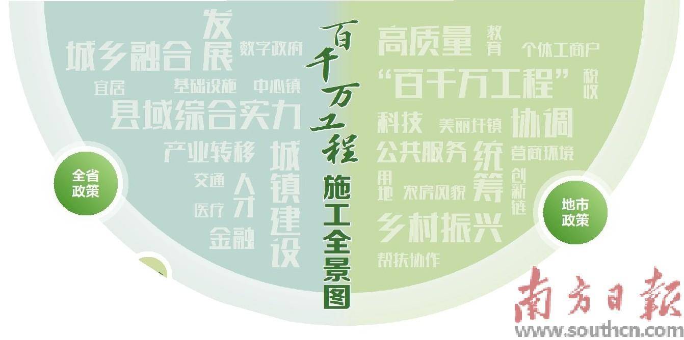 百千万工程 施工全景图_发展_广东_建设