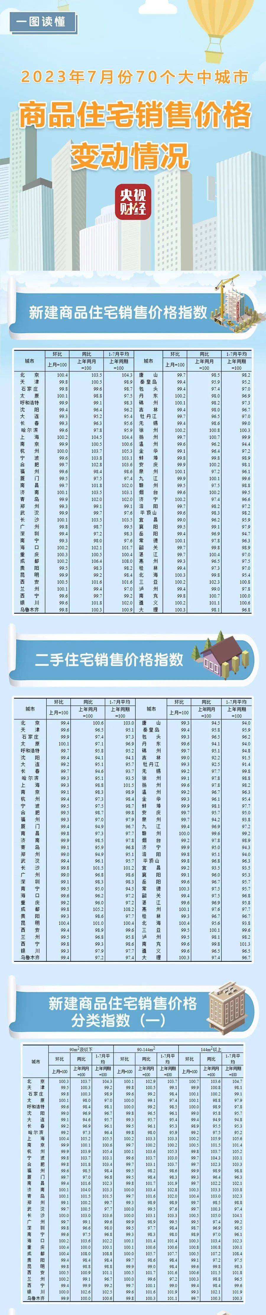 最新70城房价出炉!一系列松绑扶持政策或在路上_公积金_住房_大中城市