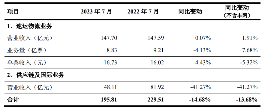 顺丰物流快递时效规定最新（顺丰物流快递时效规定最新查询）《顺丰快递时效一览表》