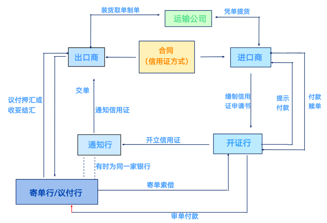 远期信用证流程图图片