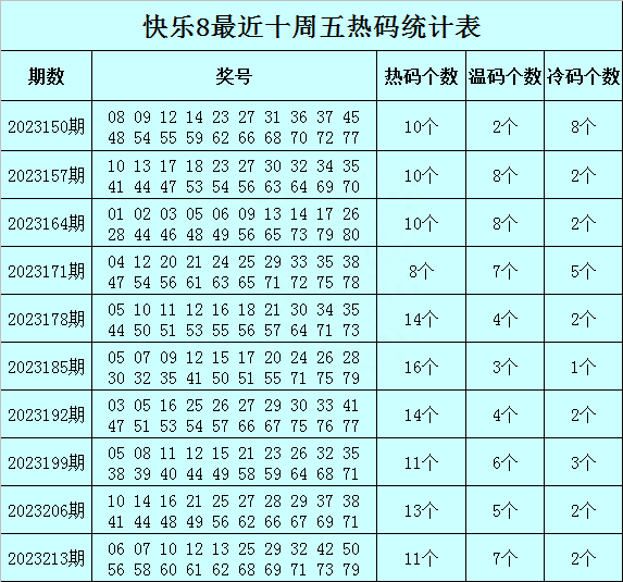 赵灵芝快乐8第23220期：冷温热比参考3-6-11_上周五_分析_理论