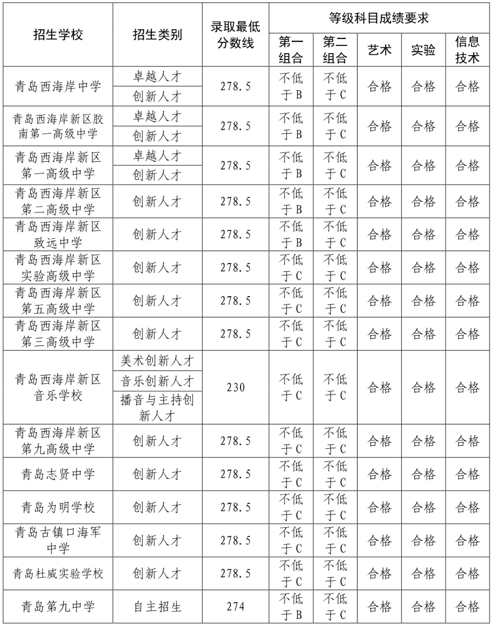 2023年青岛全市中考分数线汇总，24考生家长做参考！_手机搜狐网