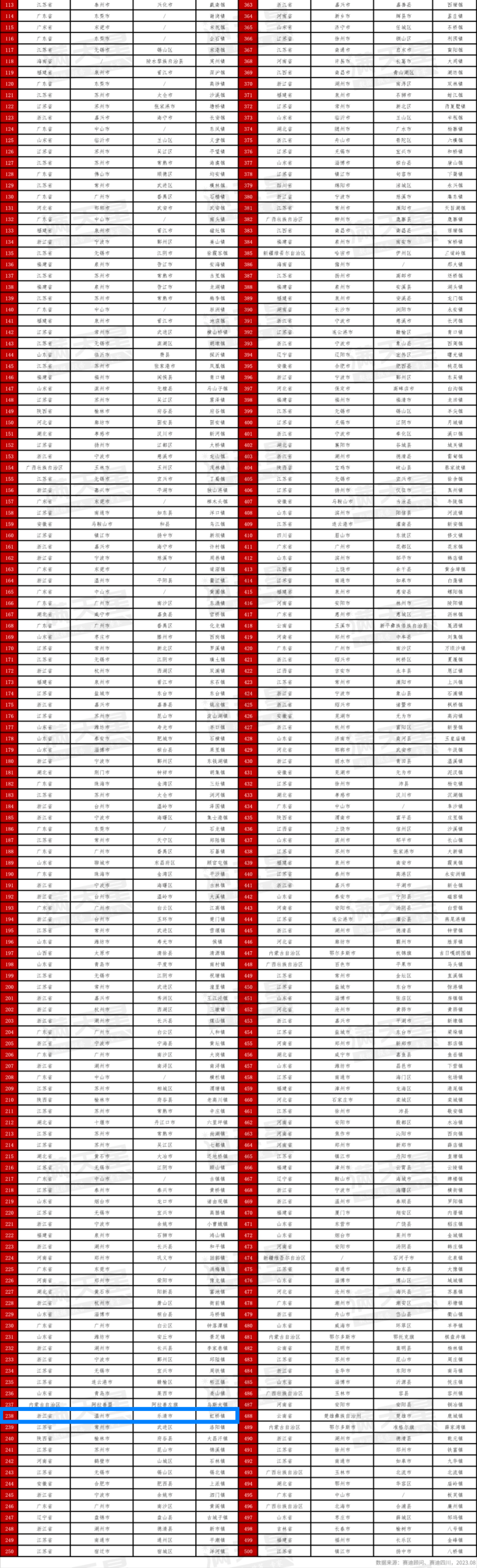 全国500强，乐清3个镇上榜！