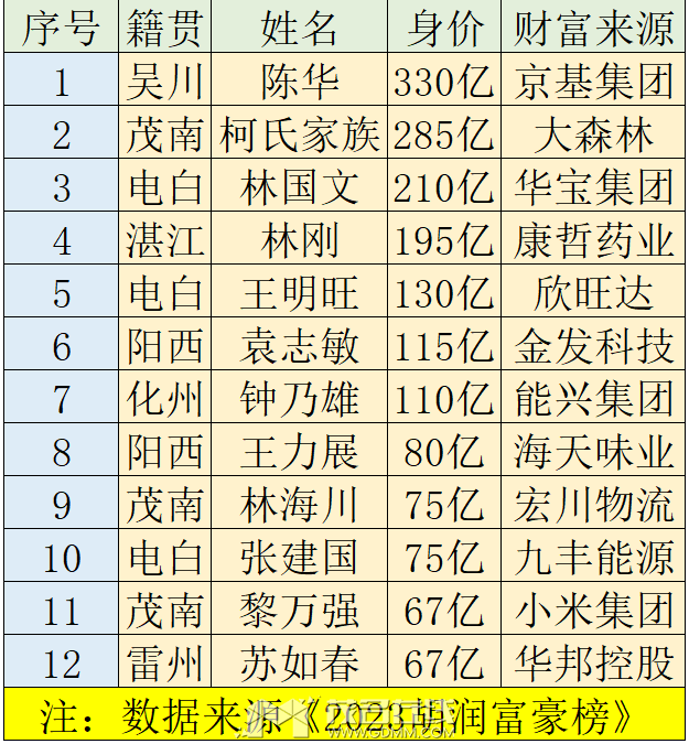 这个上榜的化州首富你认识吗?