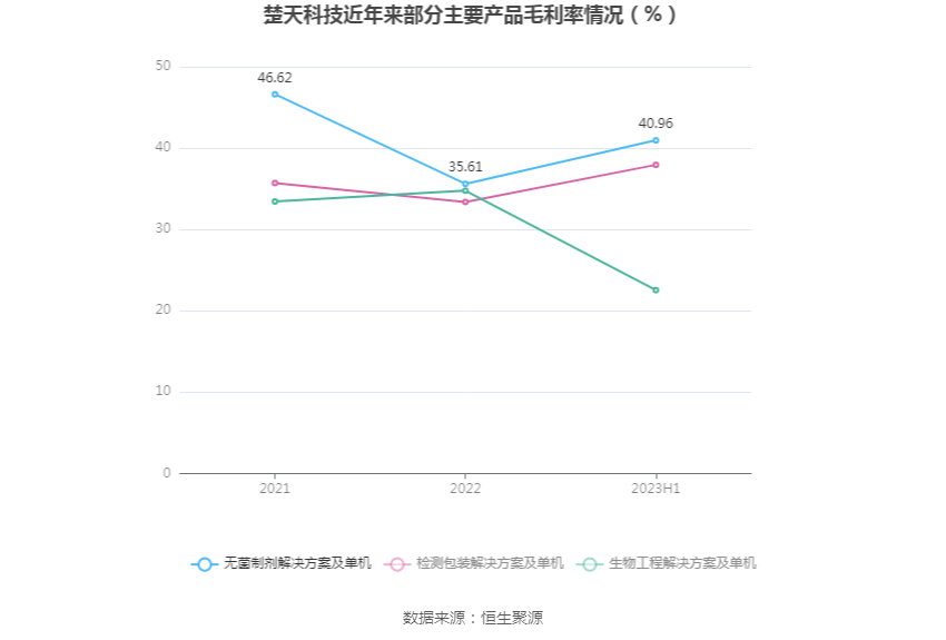 楚天科技：2023年上半年净利润2.67亿元 同比下降10.82%