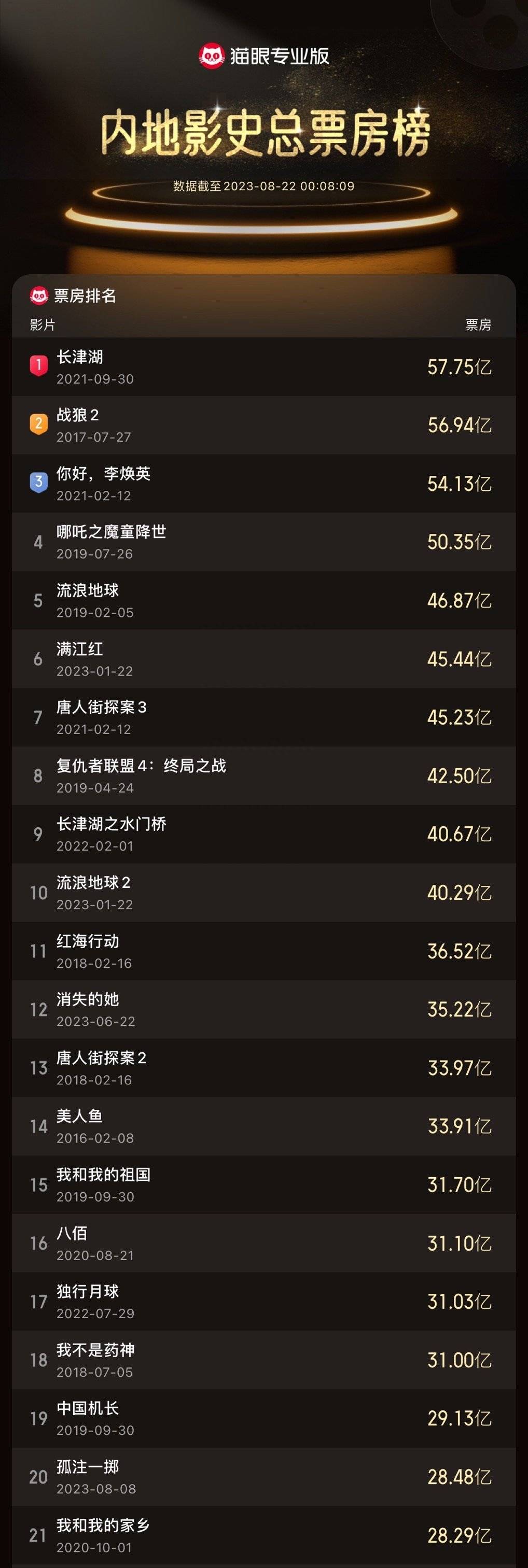 历史票房排行榜_破21亿!《八角笼中》跃居中国影史票房榜第30名(2)