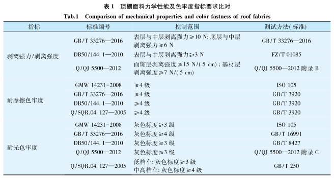 汽车内饰用顶棚面料检测标准的比对分析