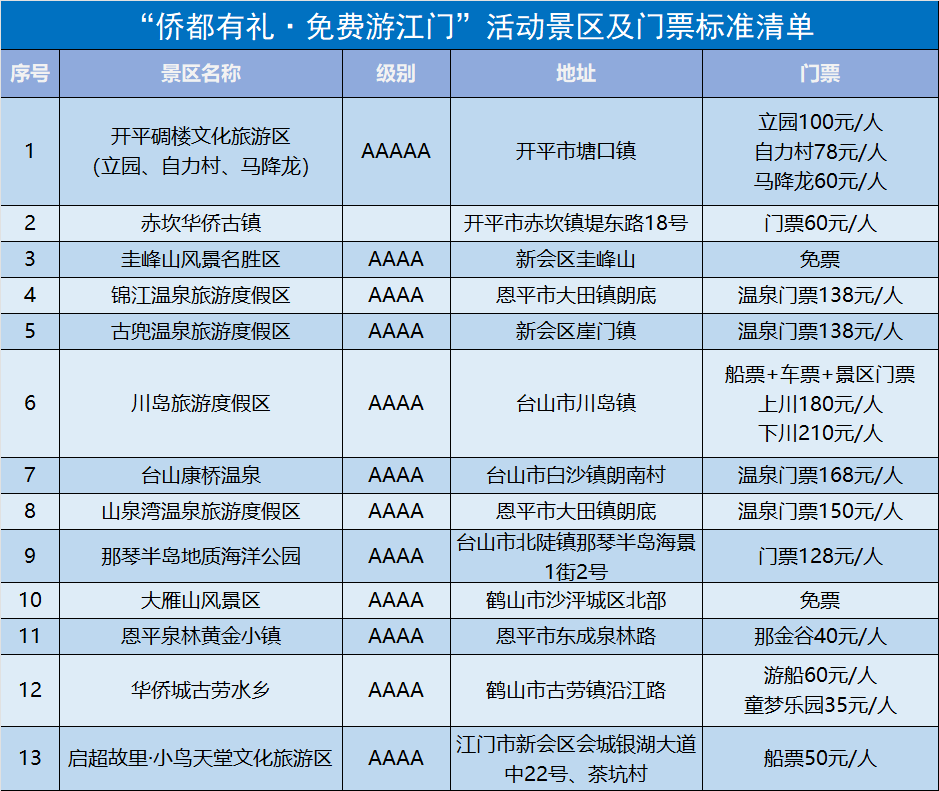 免费范围包括:江门市辖区内的开平碉楼文化旅游区(立园,自力村,马降龙