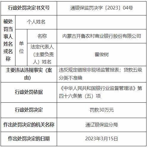 因贷款五级分类不准确等两项案由，内蒙古开鲁农商行收30万罚单