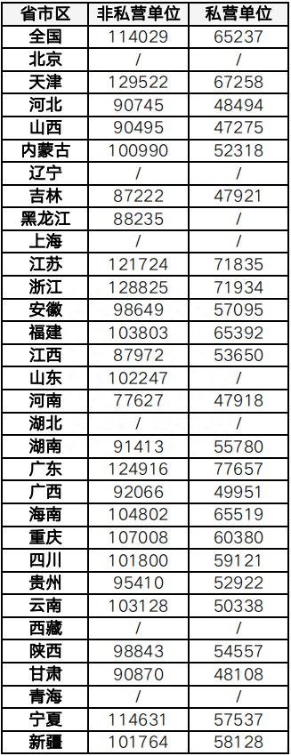 全国31省份平均工资与社保基数标准（2023年最新版）