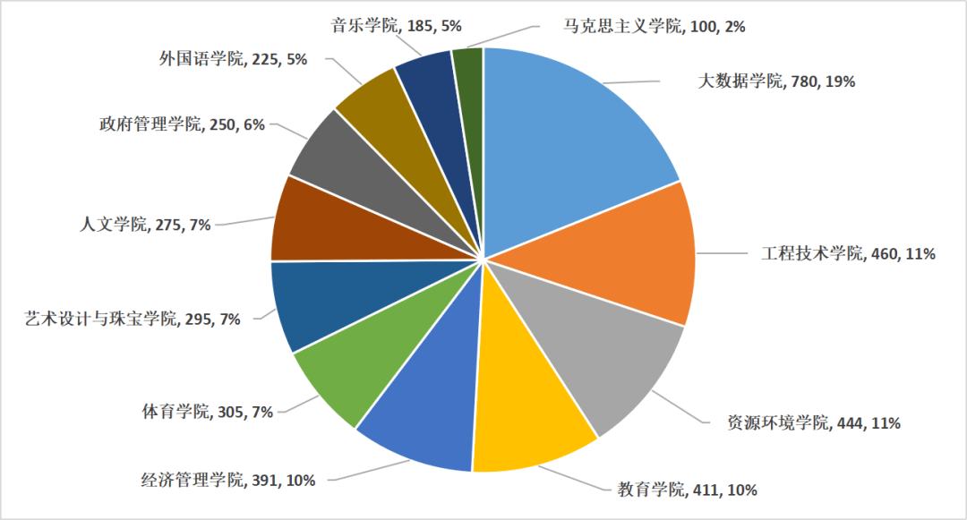 保山学院男女比例图片