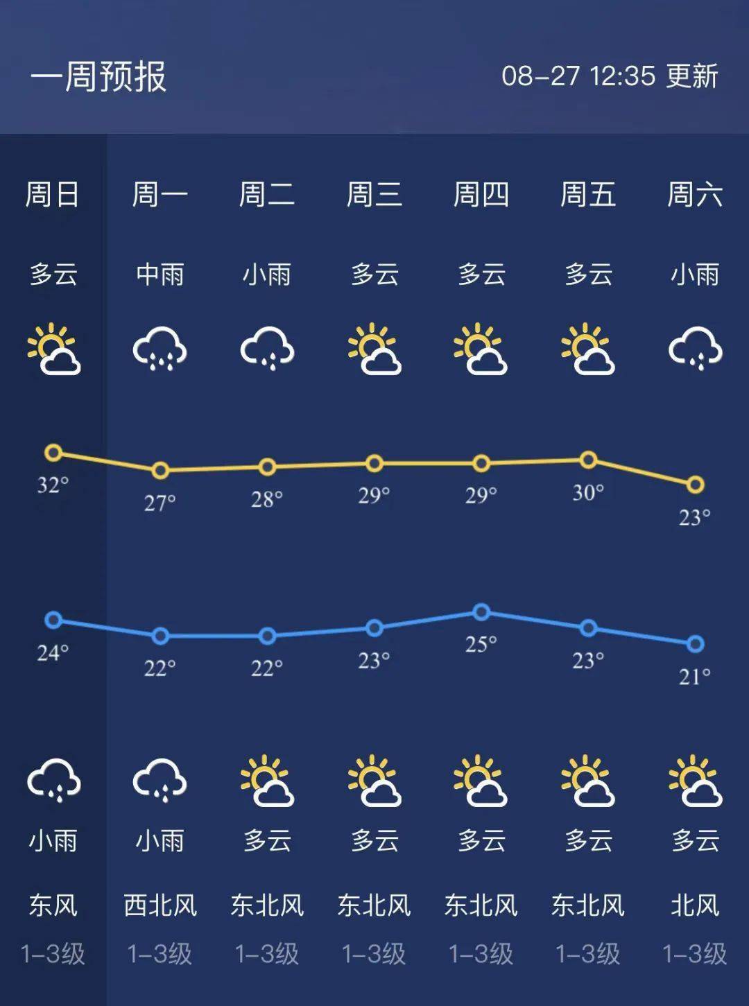 最高气温降至30℃以下,新余下周天气预报来了……