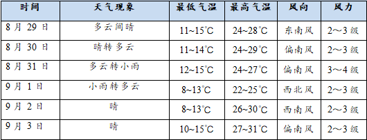 天水市气象台发布8月29日~9月3日天气预报_张家川_影响_降水量
