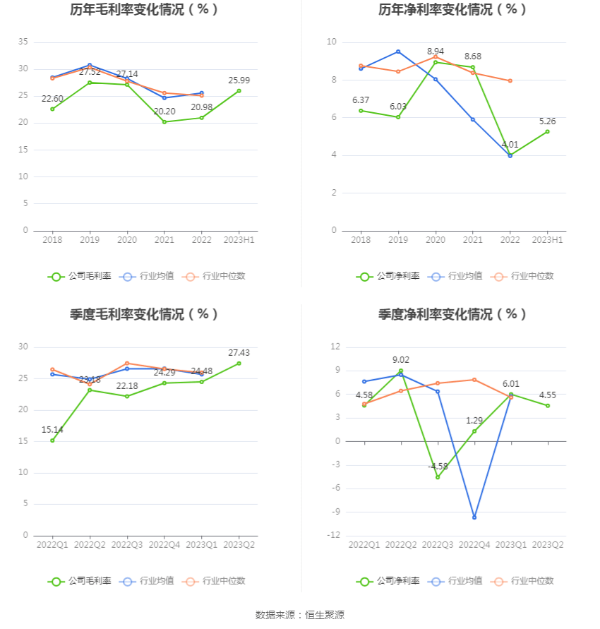 BB电子 BB电子游戏浙江正特：2023年上半年净利润418586万元 同比下降3434%(图4)