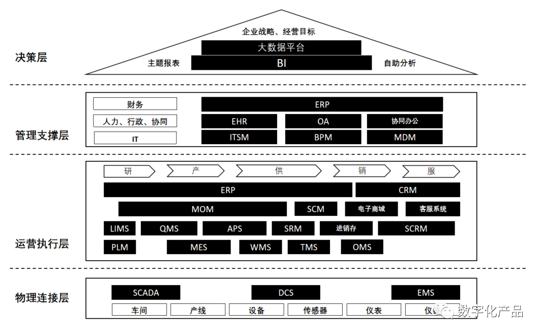 史上最全企业数字化系统整理_进行_数据_业务