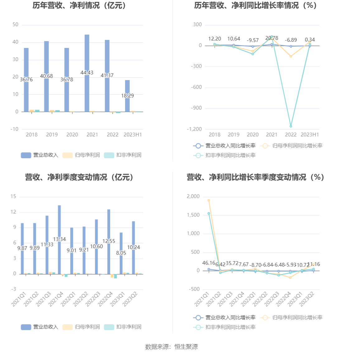 火狐电竞 火狐电竞官网远达环保：2023年上半年净利润543620万元 同比增长5790%(图4)