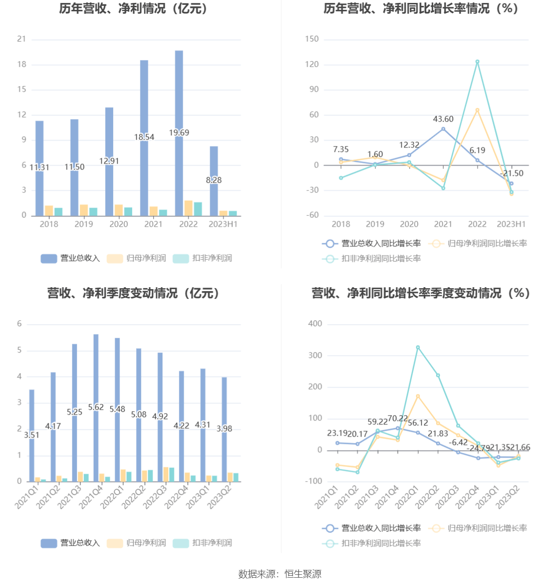 明阳电路：完美体育 完美体育app下载2023年上半年净利润598443万元 同比下降3402%(图3)