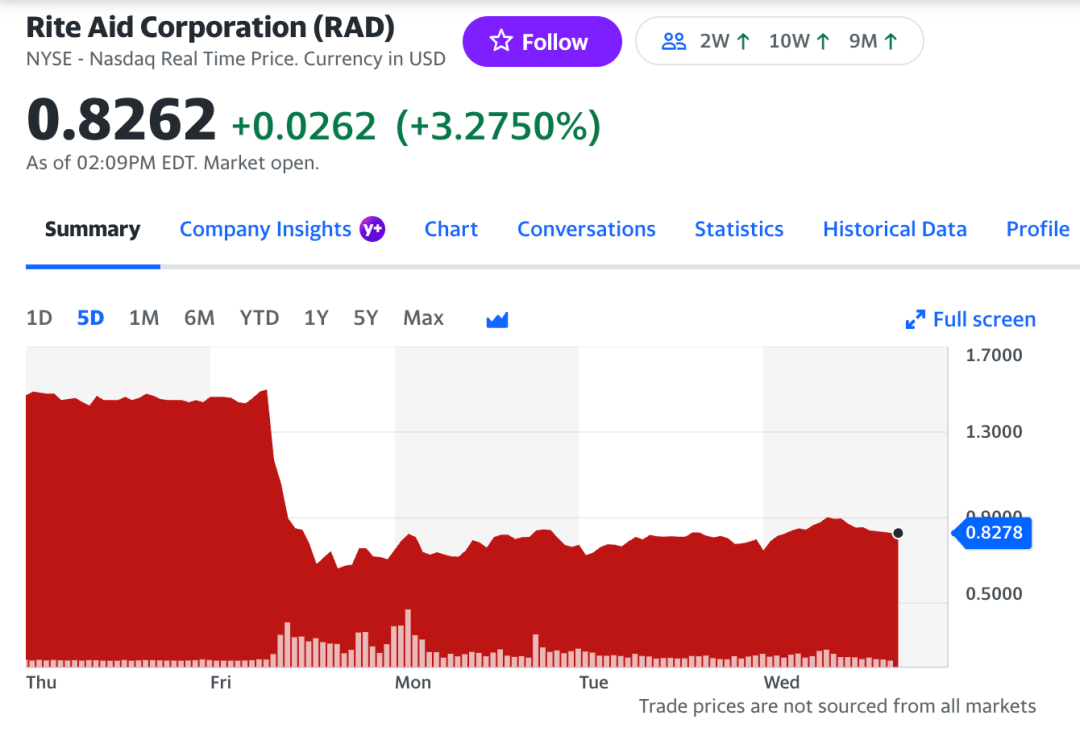 申请破产！股价暴跌51%！这家美国大型连锁药店怎么了？_搜狐网