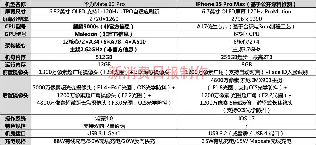 9月上旬！华为Mate 60 Pro VS iPhone 15系列 