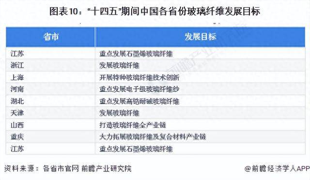 KAIYUN重磅！2023年中国及31省市玻璃纤维行业政策汇总及解读（全）(图7)