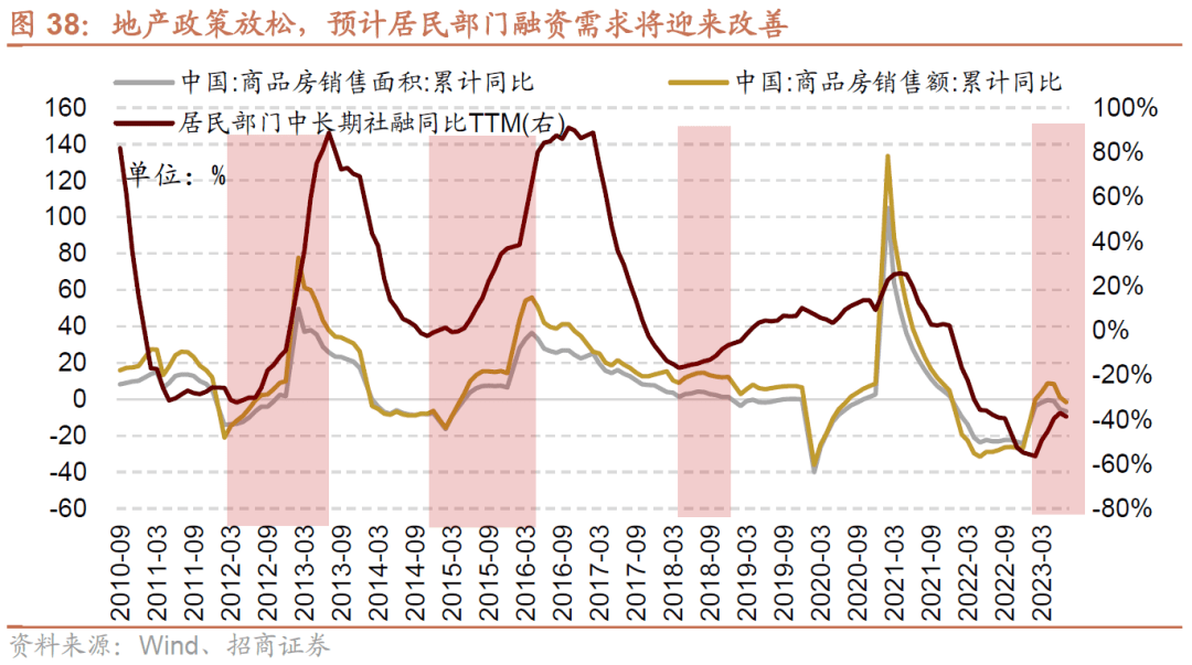 AG真人的APP【招商策略】全面改善乘势而上——A股2023年9月观点及配置建议(图33)