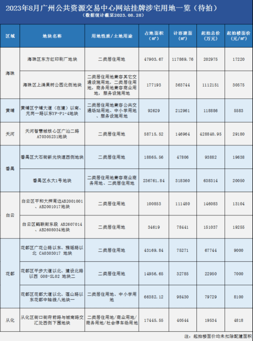 超308亿!广州12块地要卖,位置曝光_地块_用地_番禺