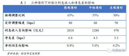 存量房贷利率调整对银行有何影响,财信研究:预计减少净息差3.3-6.8个基点_贷款_幅度_按揭