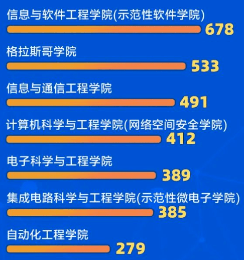 成都七中44人录到电子科大！宣汉中学103人到成大…四川多所高校新生大数据出炉