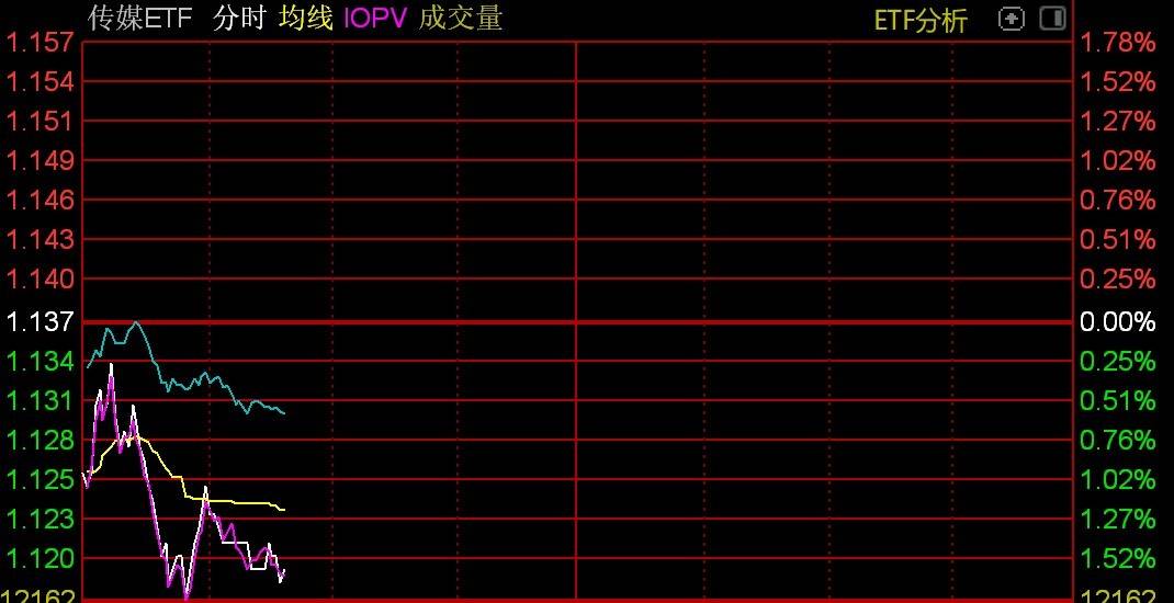 传媒概念股早盘走弱，传媒etf跌约15指数游戏变革 8351