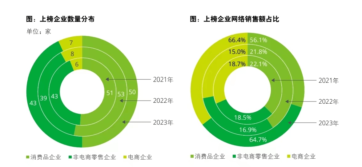 2023年网络零售TOP100企业销售额超2万亿元 比去年提升132%半岛真人(图1)