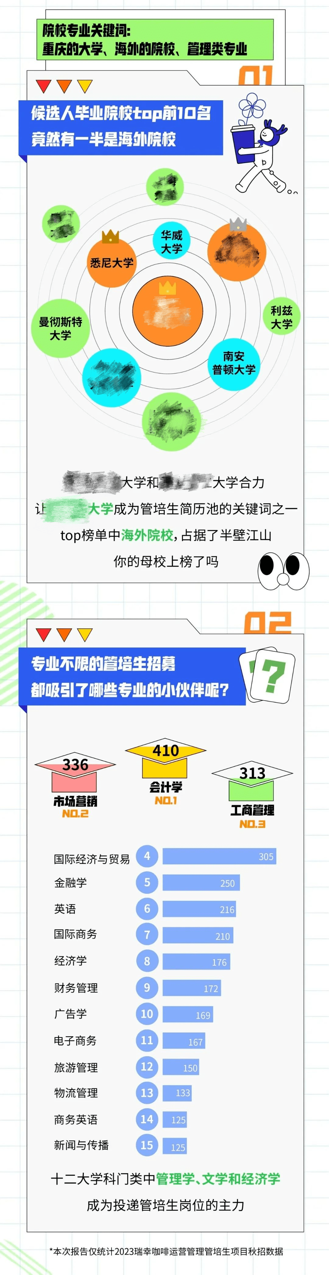 如此亮眼的成绩,和我们这些市场营销学准留学er们也是脱不开的哦~那么