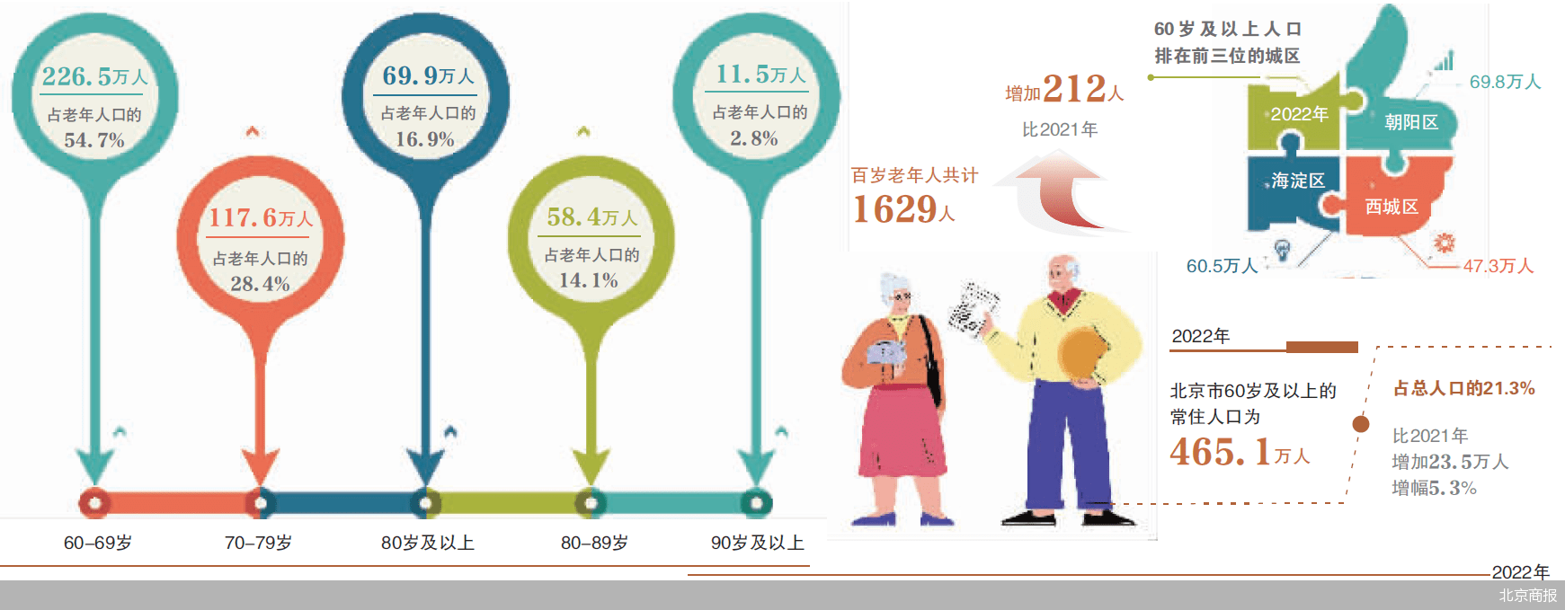 八戒体育真人北京去年60岁及以上老人增量近五年最多(图1)